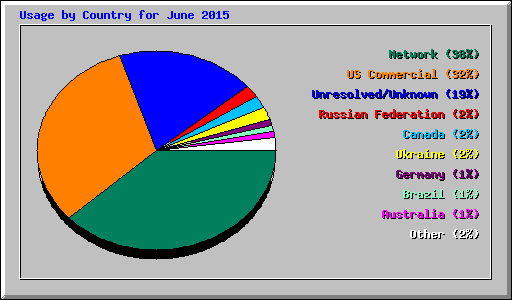 Usage by Country for June 2015