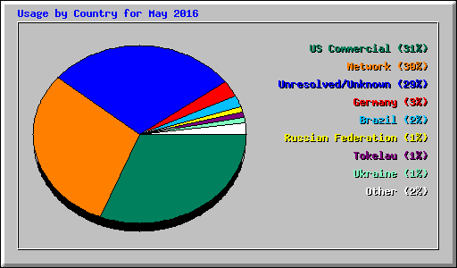 Usage by Country for May 2016