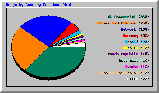 Usage by Country for June 2016