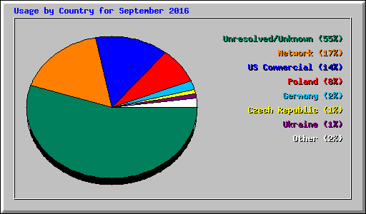 Usage by Country for September 2016