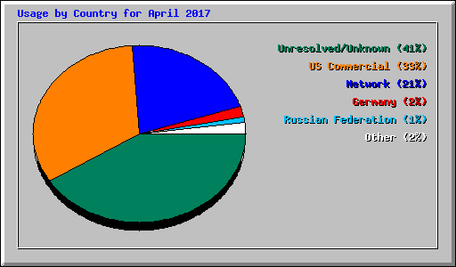 Usage by Country for April 2017