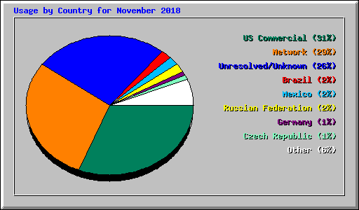 Usage by Country for November 2018