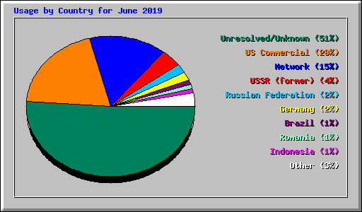 Usage by Country for June 2019