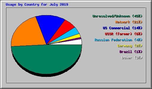 Usage by Country for July 2019