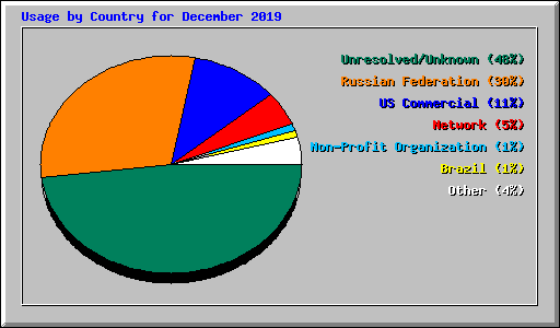 Usage by Country for December 2019