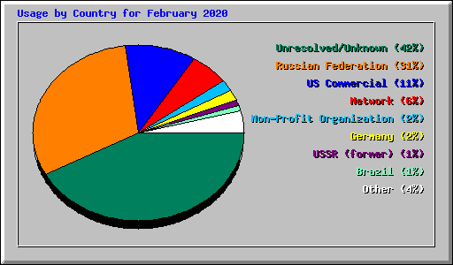 Usage by Country for February 2020