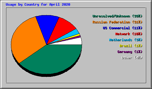 Usage by Country for April 2020