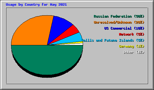 Usage by Country for May 2021