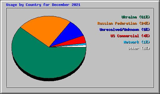 Usage by Country for December 2021