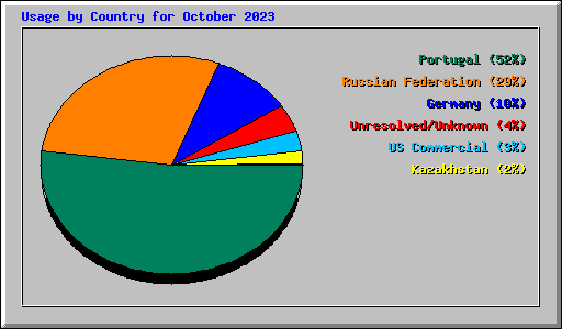 Usage by Country for October 2023