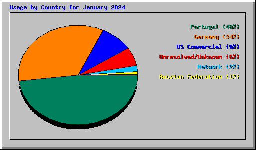 Usage by Country for January 2024
