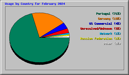 Usage by Country for February 2024