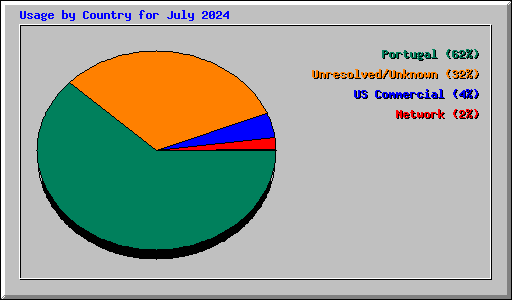 Usage by Country for July 2024