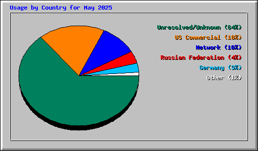 Usage by Country for May 2025