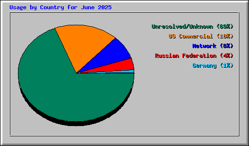 Usage by Country for June 2025