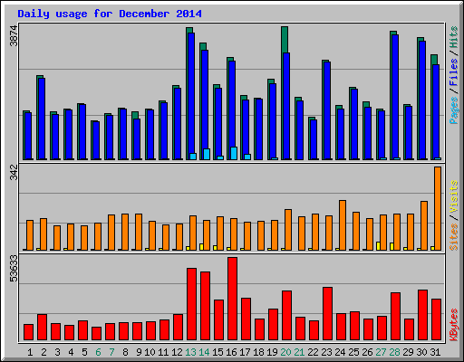 Daily usage for December 2014