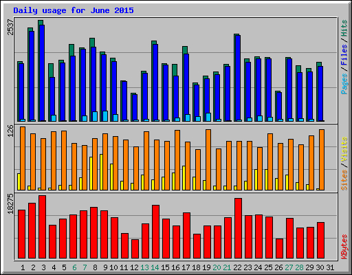 Daily usage for June 2015