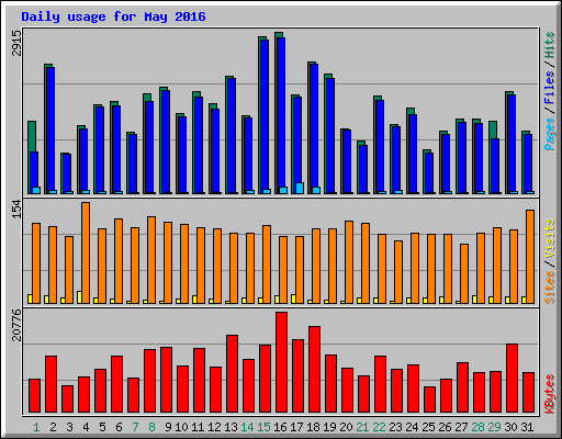 Daily usage for May 2016