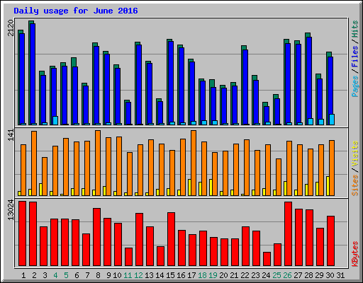Daily usage for June 2016