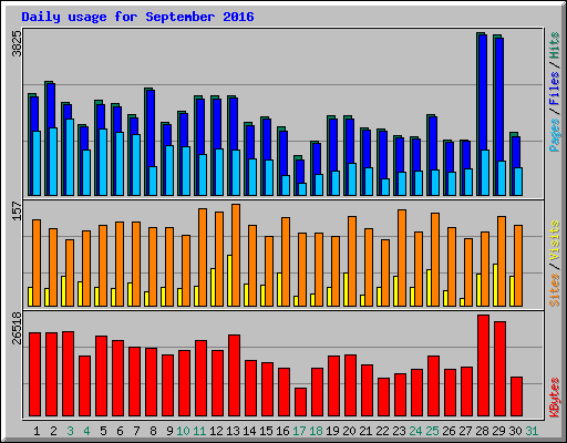 Daily usage for September 2016