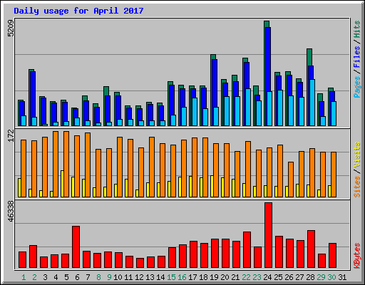 Daily usage for April 2017