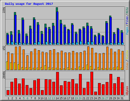 Daily usage for August 2017