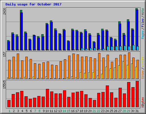 Daily usage for October 2017