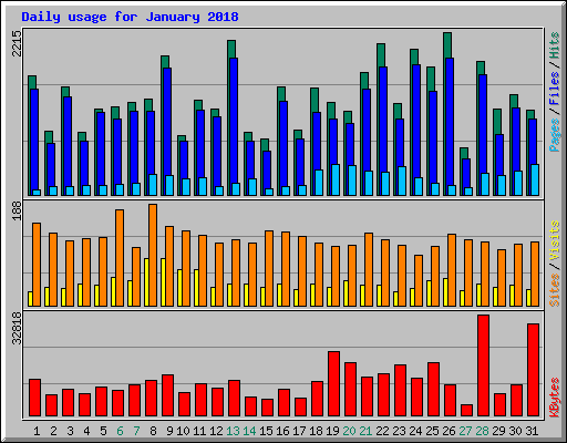 Daily usage for January 2018