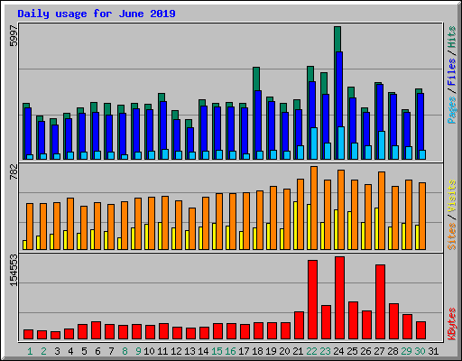 Daily usage for June 2019