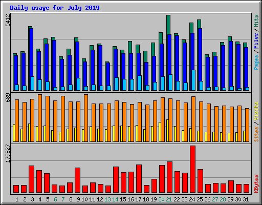 Daily usage for July 2019