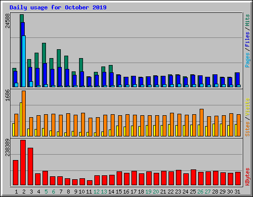 Daily usage for October 2019