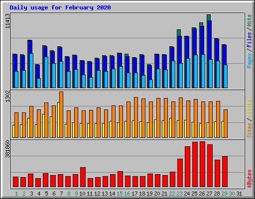 Daily usage for February 2020
