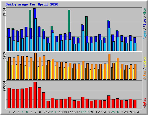 Daily usage for April 2020