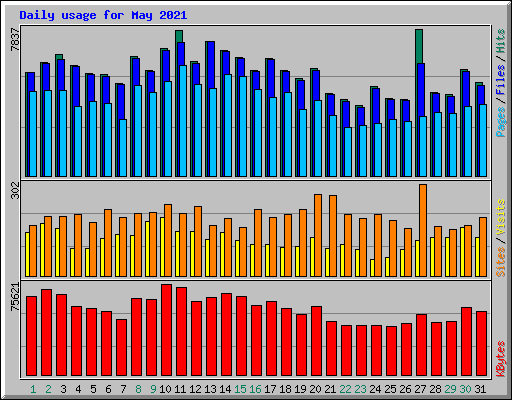 Daily usage for May 2021