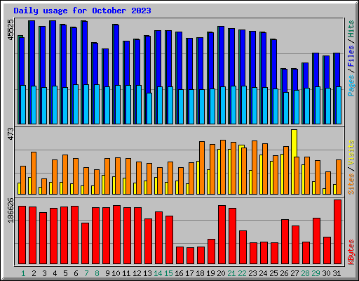 Daily usage for October 2023