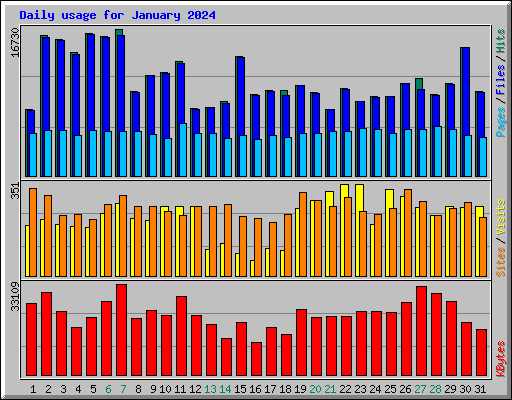 Daily usage for January 2024