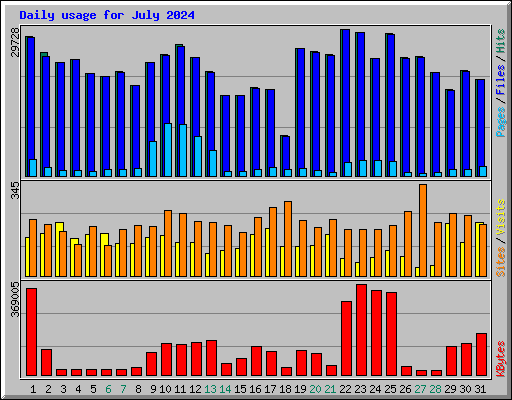 Daily usage for July 2024