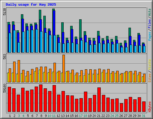 Daily usage for May 2025