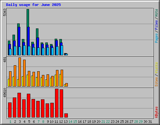 Daily usage for June 2025