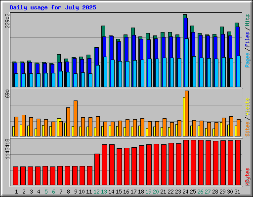 Daily usage for July 2025