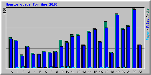 Hourly usage for May 2016