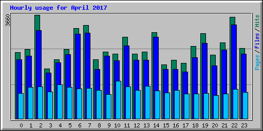 Hourly usage for April 2017