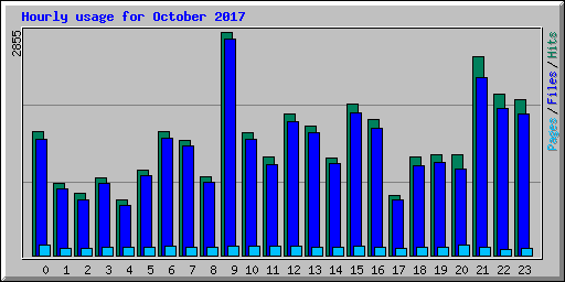 Hourly usage for October 2017