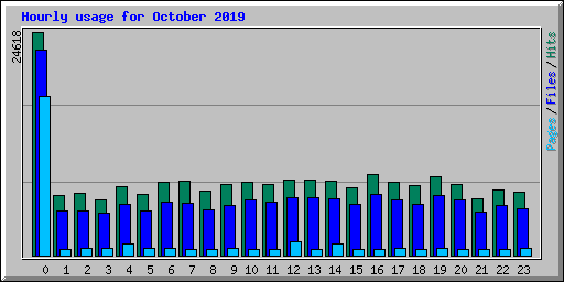 Hourly usage for October 2019