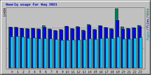 Hourly usage for May 2021