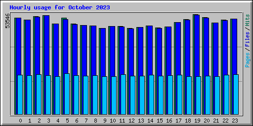 Hourly usage for October 2023